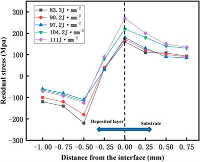 Impact of laser energy density on the structure and properties of laser-deposited Fe‒Ni‒Ti composite coatings